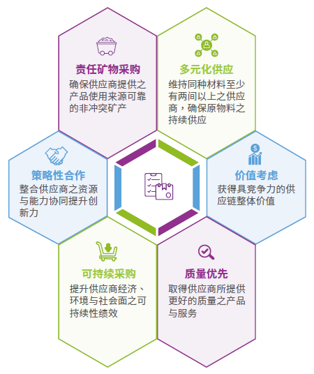 供应链策略